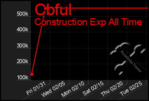 Total Graph of Cbful