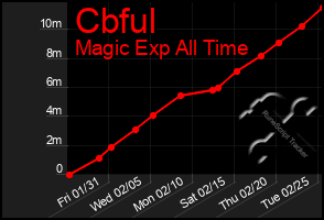 Total Graph of Cbful