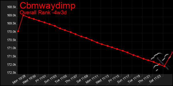 Last 31 Days Graph of Cbmwaydimp