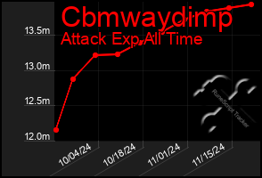 Total Graph of Cbmwaydimp