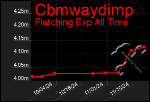 Total Graph of Cbmwaydimp