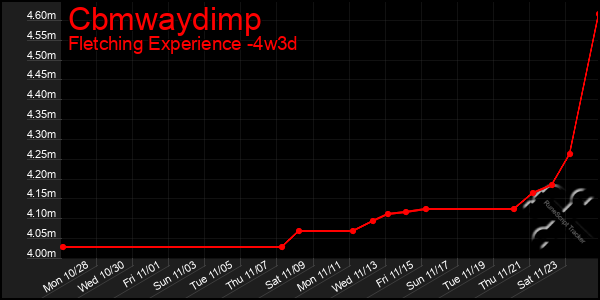 Last 31 Days Graph of Cbmwaydimp