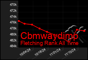 Total Graph of Cbmwaydimp