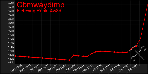 Last 31 Days Graph of Cbmwaydimp