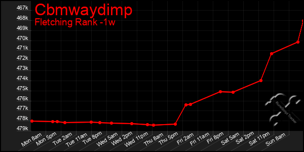 Last 7 Days Graph of Cbmwaydimp