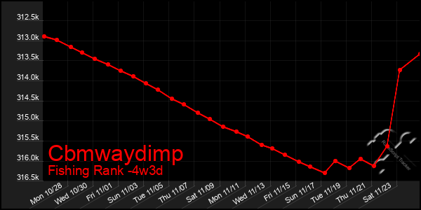 Last 31 Days Graph of Cbmwaydimp