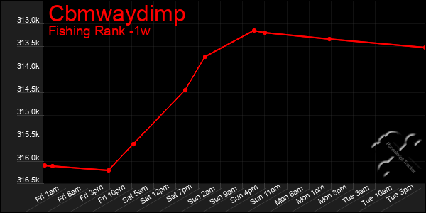 Last 7 Days Graph of Cbmwaydimp