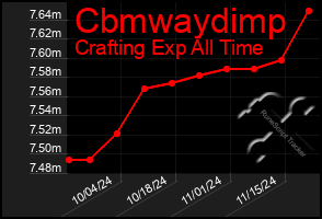 Total Graph of Cbmwaydimp