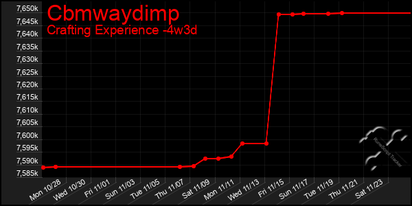 Last 31 Days Graph of Cbmwaydimp