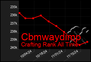 Total Graph of Cbmwaydimp