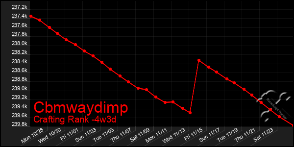 Last 31 Days Graph of Cbmwaydimp