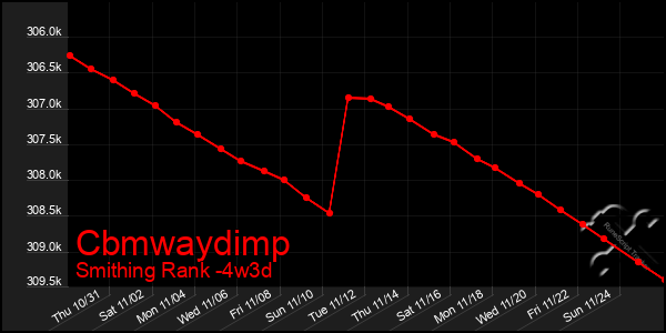 Last 31 Days Graph of Cbmwaydimp