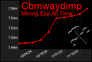 Total Graph of Cbmwaydimp