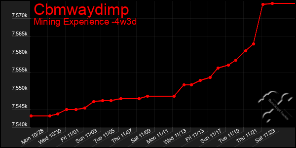 Last 31 Days Graph of Cbmwaydimp