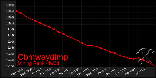 Last 31 Days Graph of Cbmwaydimp