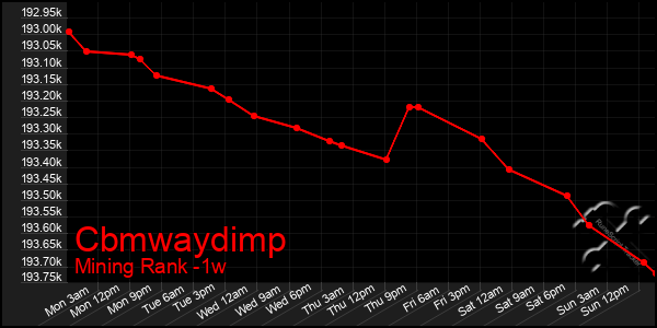 Last 7 Days Graph of Cbmwaydimp