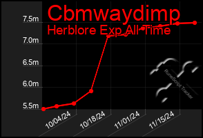 Total Graph of Cbmwaydimp