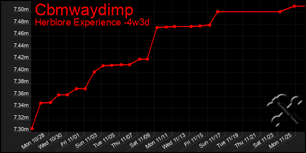 Last 31 Days Graph of Cbmwaydimp