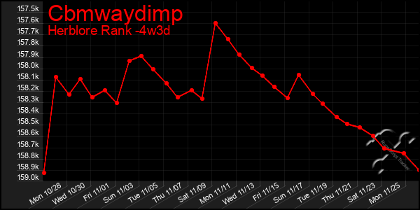 Last 31 Days Graph of Cbmwaydimp