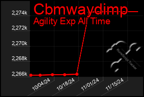 Total Graph of Cbmwaydimp