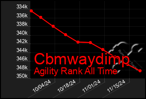 Total Graph of Cbmwaydimp