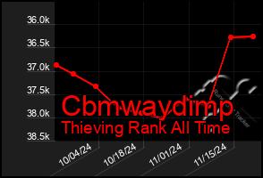 Total Graph of Cbmwaydimp