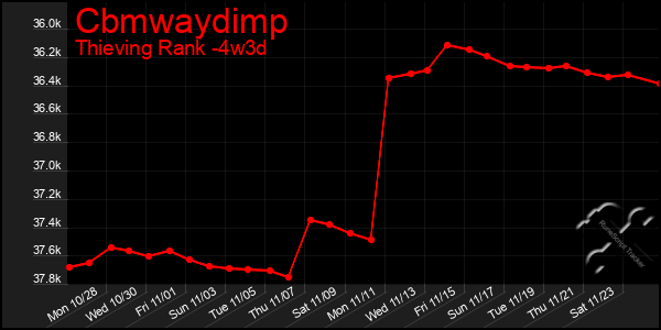 Last 31 Days Graph of Cbmwaydimp