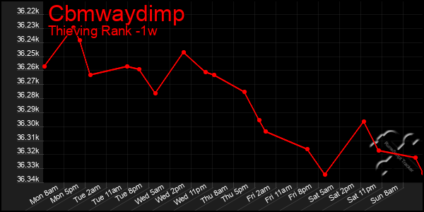 Last 7 Days Graph of Cbmwaydimp