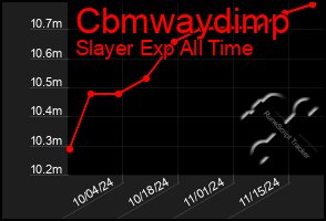 Total Graph of Cbmwaydimp