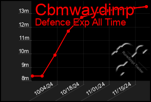 Total Graph of Cbmwaydimp