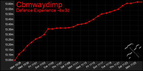 Last 31 Days Graph of Cbmwaydimp