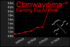 Total Graph of Cbmwaydimp