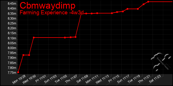 Last 31 Days Graph of Cbmwaydimp