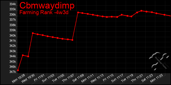 Last 31 Days Graph of Cbmwaydimp