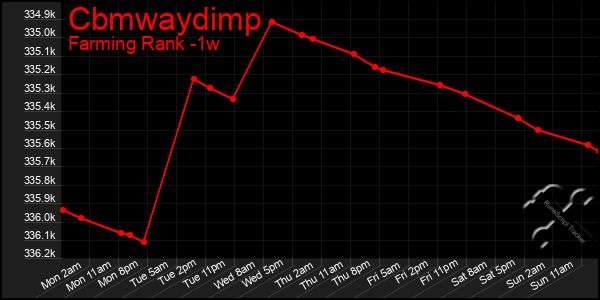 Last 7 Days Graph of Cbmwaydimp