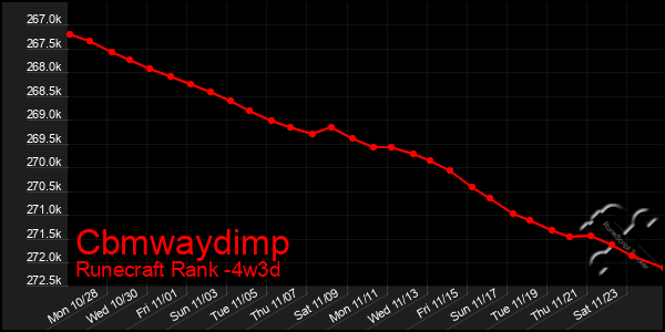 Last 31 Days Graph of Cbmwaydimp