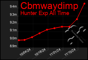 Total Graph of Cbmwaydimp