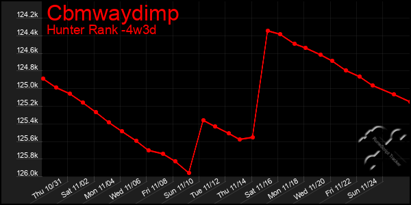 Last 31 Days Graph of Cbmwaydimp