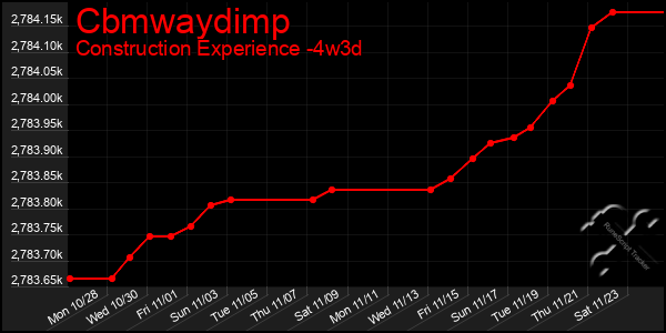 Last 31 Days Graph of Cbmwaydimp