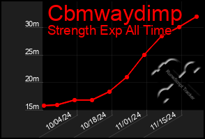 Total Graph of Cbmwaydimp