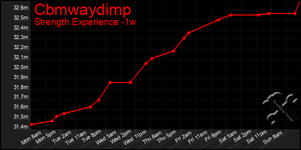 Last 7 Days Graph of Cbmwaydimp