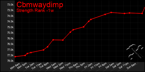 Last 7 Days Graph of Cbmwaydimp