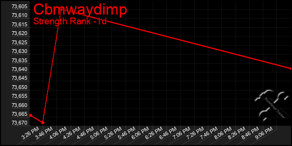 Last 24 Hours Graph of Cbmwaydimp