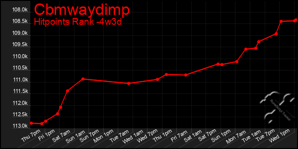 Last 31 Days Graph of Cbmwaydimp