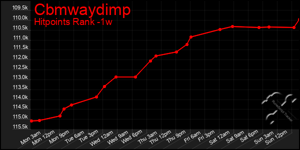 Last 7 Days Graph of Cbmwaydimp