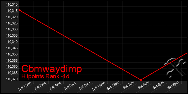 Last 24 Hours Graph of Cbmwaydimp