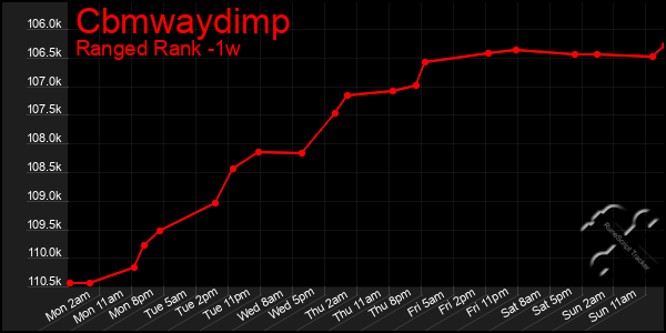 Last 7 Days Graph of Cbmwaydimp