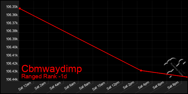 Last 24 Hours Graph of Cbmwaydimp