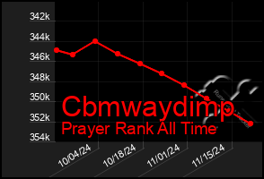 Total Graph of Cbmwaydimp