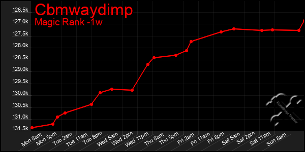 Last 7 Days Graph of Cbmwaydimp